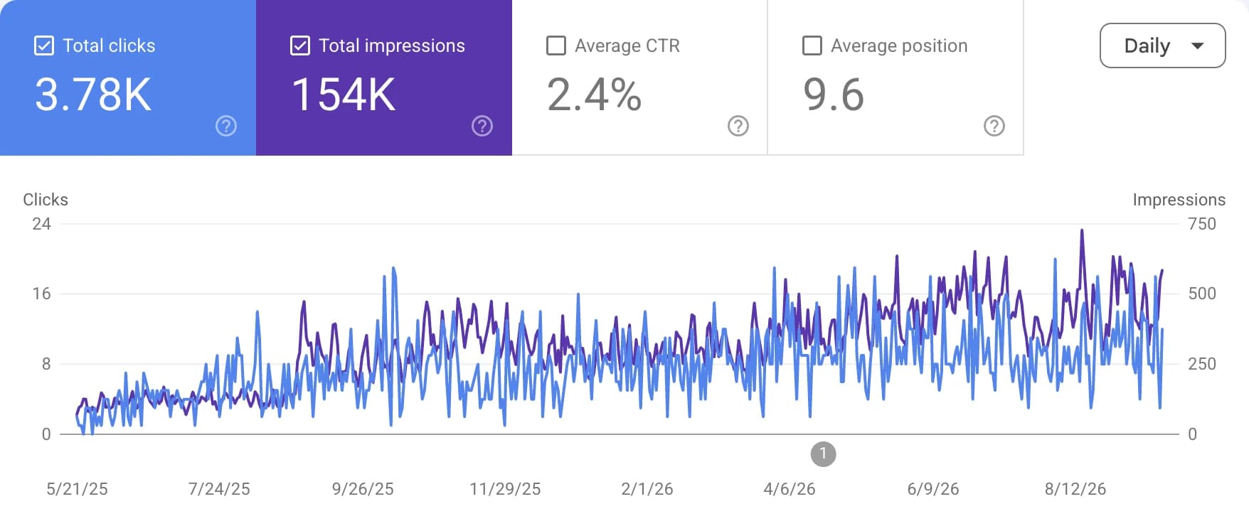 Tacos Tamix Search Console report: 3.78K clicks and 154K impressions, with the historical chart.